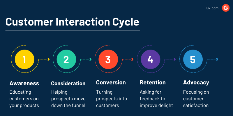 The Average Duration Of Each Customer Interaction 7 Best Practices to Handle (and Ace) Customer Interactions